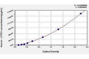 Typical standard curve (LYPD1 Kit ELISA)