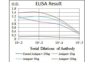 Black line: Control Antigen (100 ng), Purple line: Antigen(10 ng), Blue line: Antigen (50 ng), Red line: Antigen (100 ng),