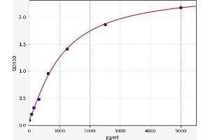 Typical standard curve (beta-MSH Kit ELISA)
