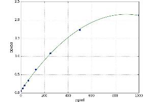 A typical standard curve (NOX1 Kit ELISA)
