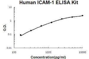 Human ICAM-1 Accusignal ELISA Kit Human ICAM-1 AccuSignal ELISA Kit standard curve. (ICAM1 Kit ELISA)