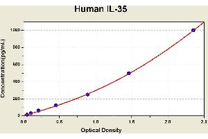 Interleukin 35 (IL35) ELISA Kit
