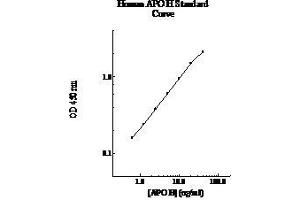 ELISA image for Apolipoprotein H (Beta-2-Glycoprotein I) (APOH) ELISA Kit (ABIN612670) (APOH Kit ELISA)