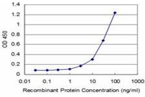 Detection limit for recombinant GST tagged STYK1 is approximately 3ng/ml as a capture antibody.