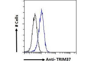 ABIN184830 Flow cytometric analysis of paraformaldehyde fixed HeLa cells (blue line), permeabilized with 0. (TRIM37 anticorps  (C-Term))