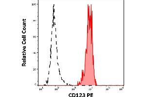 Separation of human CD123 positive Basophil granulocytes(red-filled) from neutrophil granulocytes (black-dashed) in flow cytometry analysis (surface staining) of human peripheral whole blood stained using anti-human CD123 (6H6) PE antibody (10 μL reagent / 100 μL of peripheral whole blood).