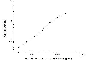 Typical standard curve (GRO gamma Kit ELISA)