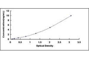 Typical standard curve (QPCT Kit ELISA)