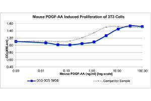 SDS-PAGE of Mouse Platelet Derived Growth Factor AA Recombinant Protein Bioactivity of Mouse Platelet Derived Growth Factor AA Recombinant Protein. (PDGFA Protéine)