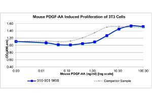 SDS-PAGE of Mouse Platelet Derived Growth Factor AA Recombinant Protein Bioactivity of Mouse Platelet Derived Growth Factor AA Recombinant Protein.