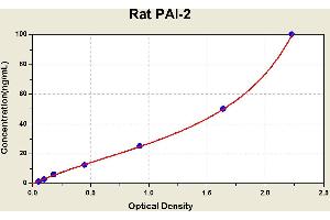 Diagramm of the ELISA kit to detect Rat PA1 -2with the optical density on the x-axis and the concentration on the y-axis. (SERPINB2 Kit ELISA)