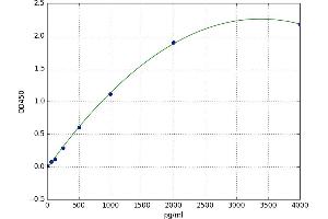 A typical standard curve
