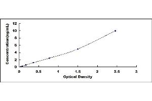 Typical standard curve