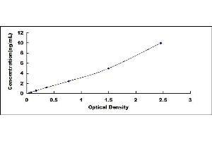Typical standard curve (ATP7B Kit ELISA)