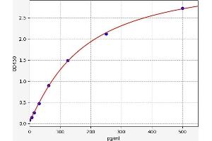 Typical standard curve (HNF1A Kit ELISA)