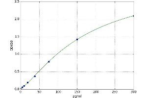 Nociceptin (PNOC) ELISA Kit