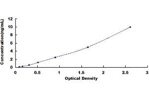 Typical standard curve (NAP1L4 Kit ELISA)