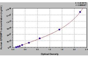 Typical Standard Curve (FBLN3 Kit ELISA)