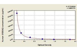 Typical standard curve