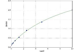 A typical standard curve (PCK1 Kit ELISA)