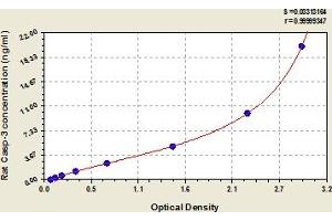 Typical Standard Curve (Caspase 3 Kit ELISA)