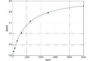 A typical standard curve (CHI3L3 Kit ELISA)