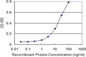 Detection limit for recombinant GST tagged RGS3 is 0.