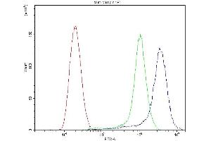 Flow Cytometry analysis of SiHa cells using anti-ATG14L antibody (ABIN3043721).