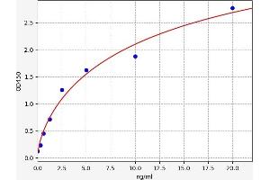 Typical standard curve (LIFR Kit ELISA)