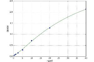A typical standard curve (OSGIN2 Kit ELISA)