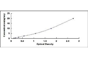 Typical standard curve (Leptin Kit ELISA)