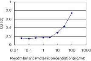 Detection limit for recombinant GST tagged FZD3 is approximately 10ng/ml as a capture antibody.