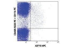 Flow Cytometry (FACS) image for anti-Fms-Related tyrosine Kinase 3 (FLT3) antibody (APC) (ABIN2658479) (FLT3 anticorps  (APC))