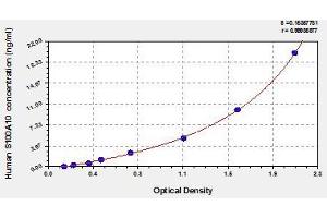 Typical standard curve (S100A10 Kit ELISA)