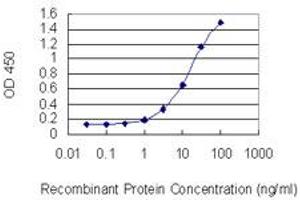 Detection limit for recombinant GST tagged MYH3 is 0.