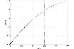 A typical standard curve (Fibrillin 1 Kit ELISA)