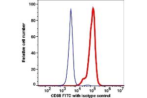 Flow Cytometry (FACS) image for anti-CD68 Molecule (CD68) antibody (FITC) (ABIN7076691) (CD68 anticorps  (FITC))