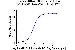 ELISA image for NKG2A & CD94 protein (His-Avi Tag) (ABIN7275328)