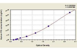 Typical standard curve (PI3 Kit ELISA)