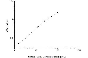 Typical standard curve (AATK Kit ELISA)