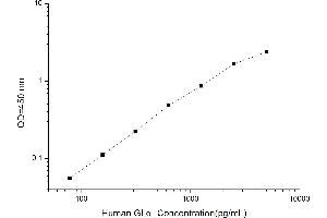 Typical standard curve (GLA Kit ELISA)