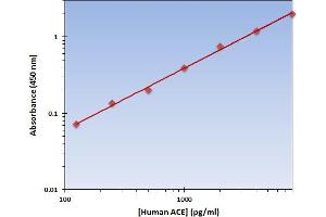 This is an example of what a typical standard curve will look like. (Angiotensin I Converting Enzyme 1 Kit ELISA)