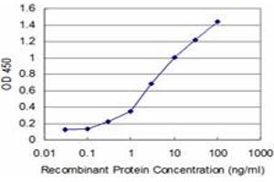 Detection limit for recombinant GST tagged FGFR1OP2 is approximately 0.