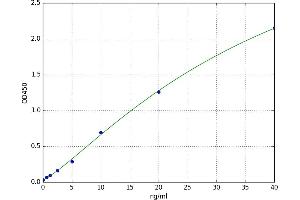 A typical standard curve (CAPNL1 Kit ELISA)