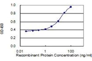 Detection limit for recombinant GST tagged MYC is 0.