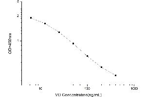 Typical standard curve (Vitamin D Kit ELISA)