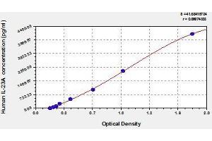 Typical standard curve (IL23A Kit ELISA)