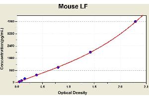 Diagramm of the ELISA kit to detect Mouse LFwith the optical density on the x-axis and the concentration on the y-axis. (Lactoferrin Kit ELISA)