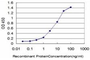 Detection limit for recombinant GST tagged FGR is approximately 0.