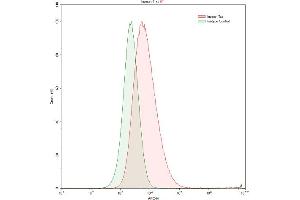 Detection of Trx in HepG2 human hepatocellular carcinoma cell line using Polyclonal Antibody to Thioredoxin (Trx)